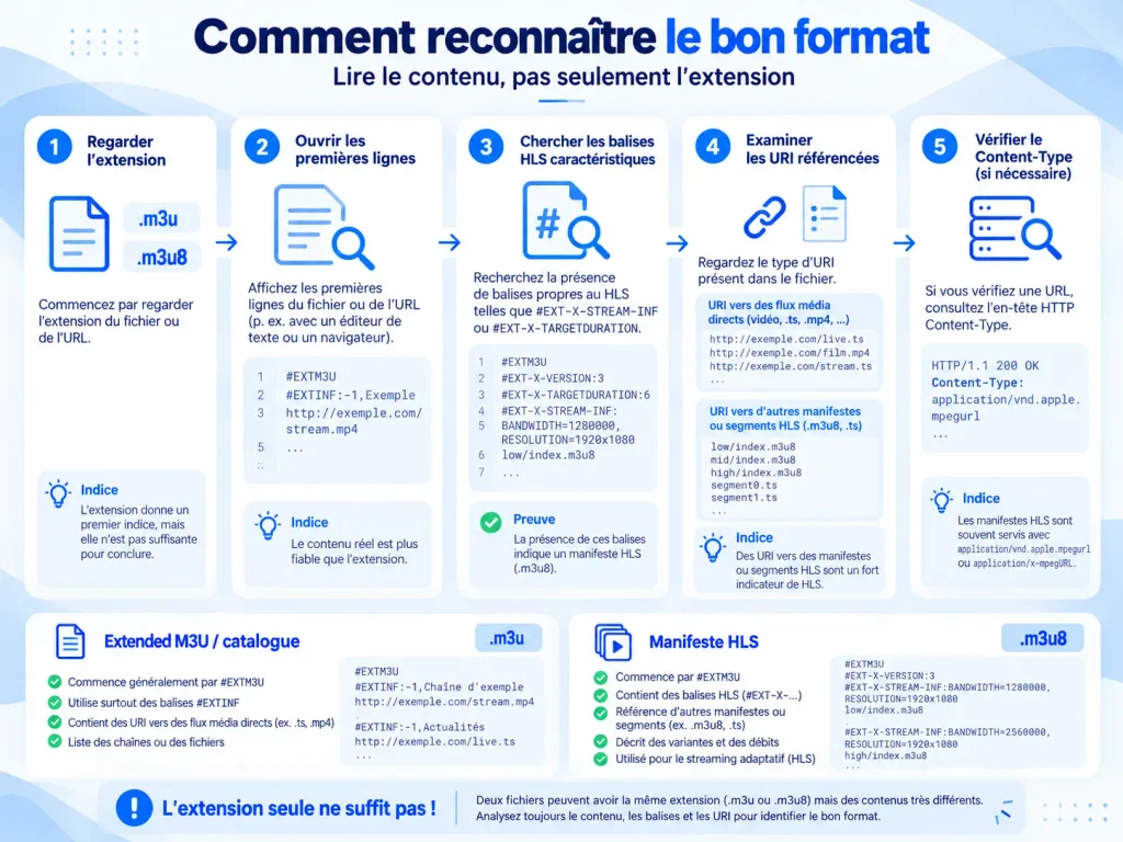 M3U ou M3U8 lequel utiliser
