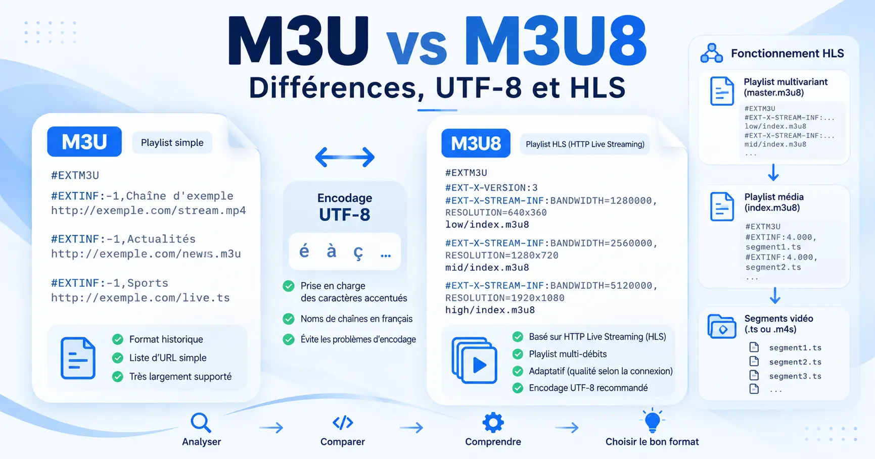 M3U vs M3U8 différences, UTF-8 et HLS expliqués