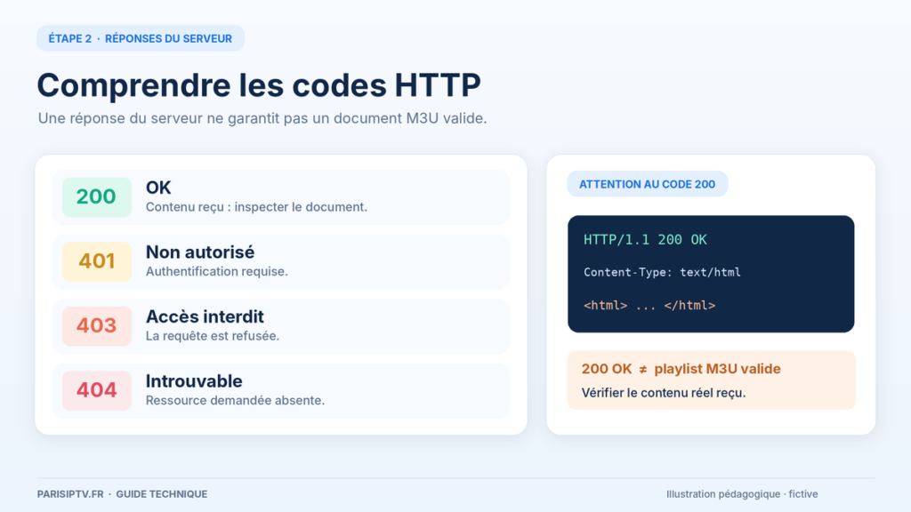 Diagnostic des erreurs HTTP 200, 401, 403 et 404 lors du chargement d’une playlist M3U