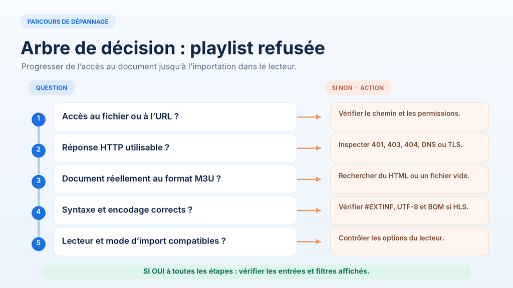 Arbre de décision pour résoudre une playlist M3U refusée ou vide