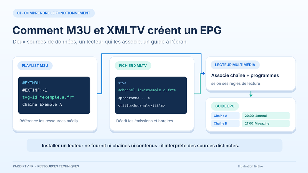 Schéma du fonctionnement entre playlist M3U, fichier XMLTV, lecteur multimédia et guide EPG