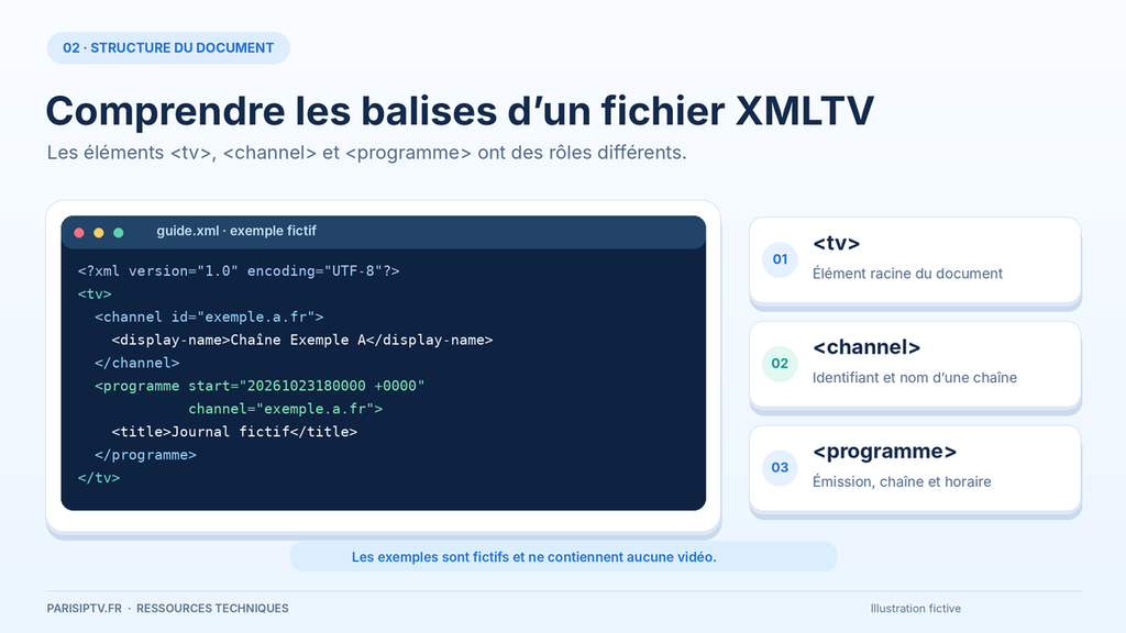 Structure d'un fichier XMLTV avec balises tv channel programme et horaires