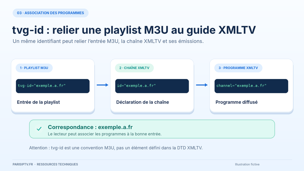 Correspondance entre tvg-id M3U, identifiant channel XMLTV et programmes EPG