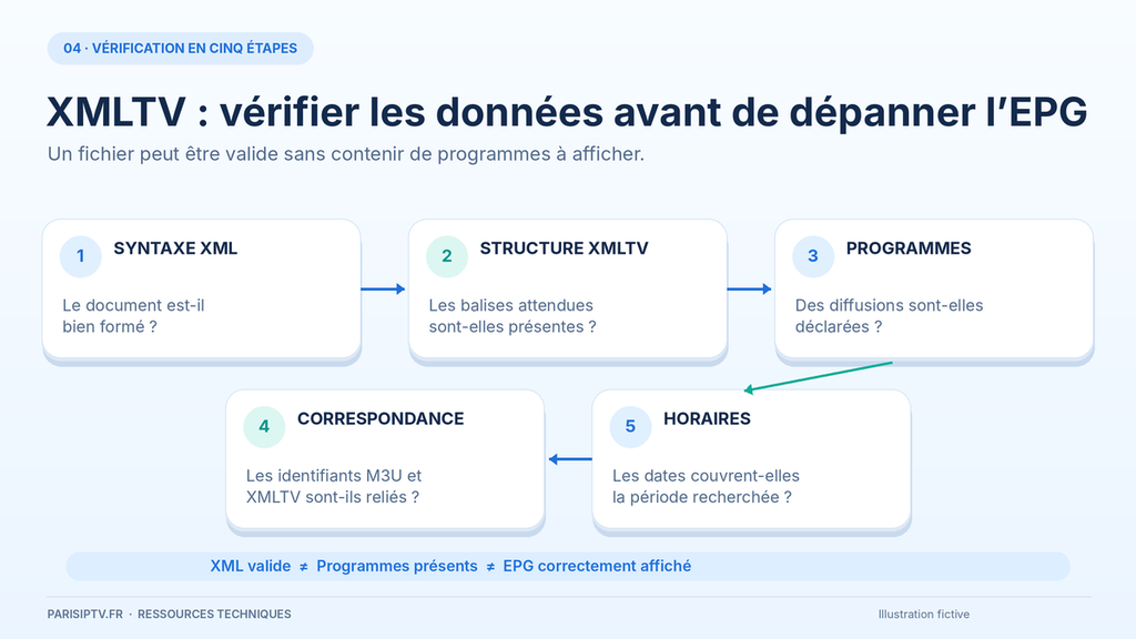 Cinq vérifications d'un fichier XMLTV : syntaxe structure programmes identifiants et horaires
